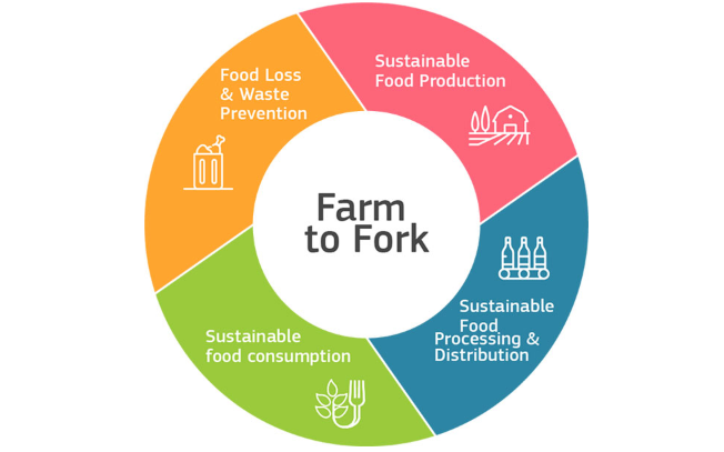 EU Farm to Fork